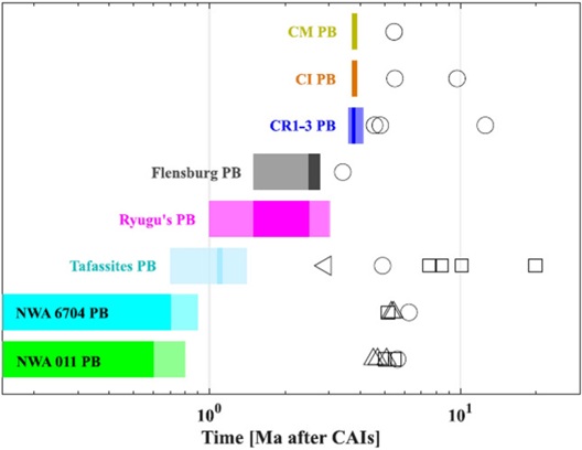standby for parent body accretion times