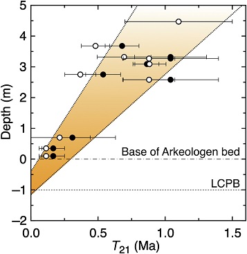 standby for 21ne vs. depth diagram