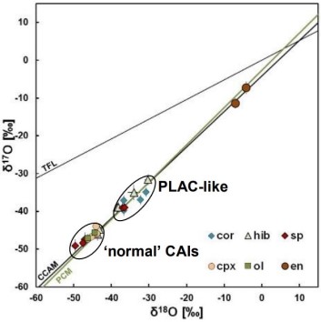 standby for plac-like cais oxygen-three diagram