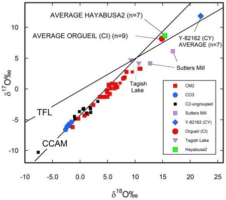 standby for ryugu oxygen vs. chromium diagram