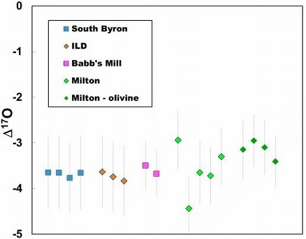 standby for chromite o-isotopic diagram