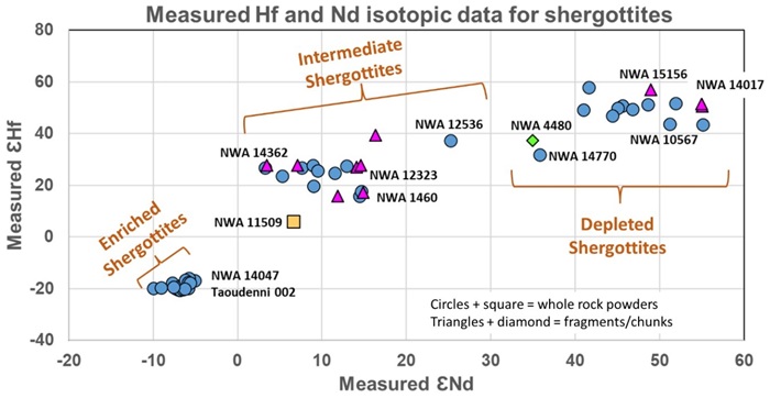 standby for she hf-nd isotopic diagram