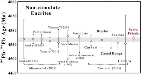 standby for noncumulate eucrite pb-pb age diagram