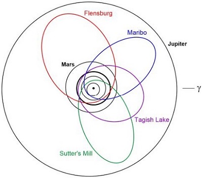standby for tagish lake orbit diagram
