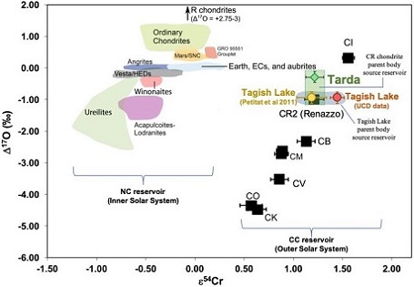 standby for cr-ox isotope diagram