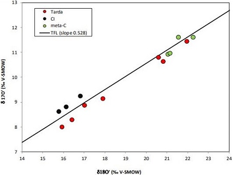 standby for tarda oxygen isotope diagram