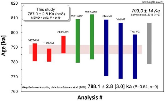 standby for tektite ar-ar age diagram
