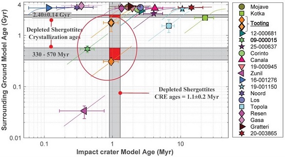 standby for model age diagram
