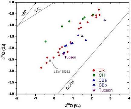 standby for cr clan and tucson oxygen isotope diagram