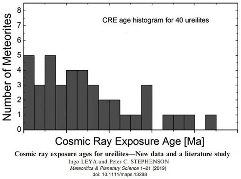 standby for proto-ureilite planetesimal diagram