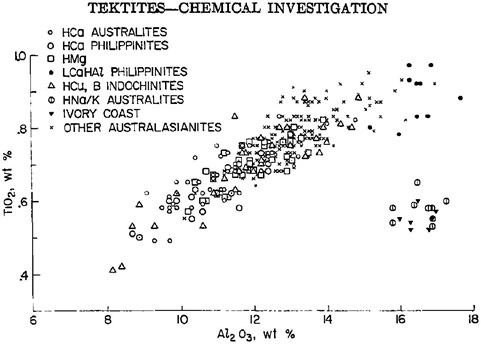 standby for tektite al vs. ti diagram