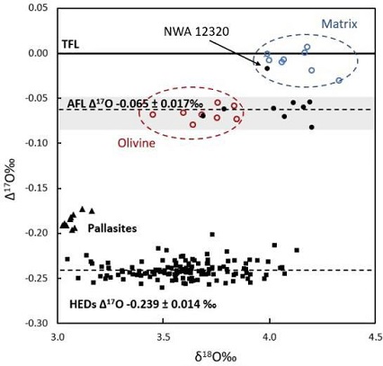 standby for angrite dual oxygen isotope diagram