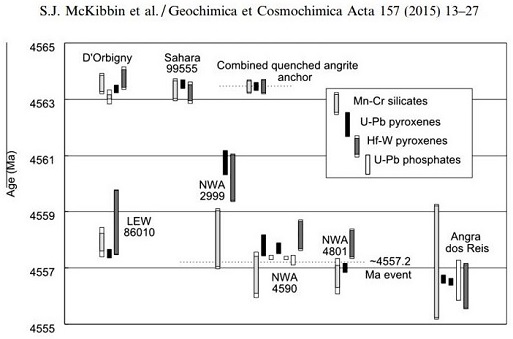 standby for angrite ages diagram
