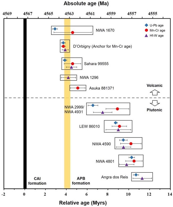 standby for angrite cooling history diagram