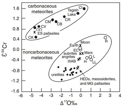 standby for carbonaceous vs. non-carbonaceous diagram