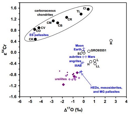 standby for carbonaceous vs. non-carbonaceous diagram