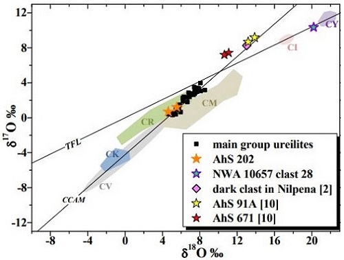 standby for ureilite clasts oxygen isotope diagram