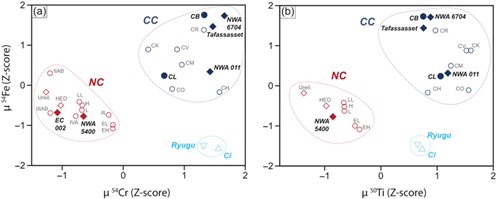 standby for cluster analysis of meteorite groups diagram