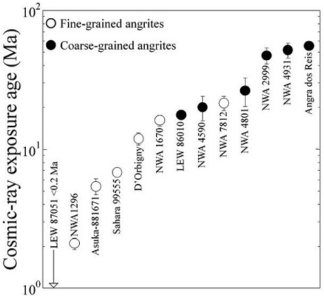 standby for angrite cre age diagram