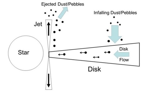 standby for disk substructure formation diagram