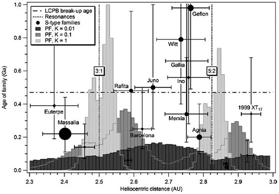 standby for asteroid families diagram
