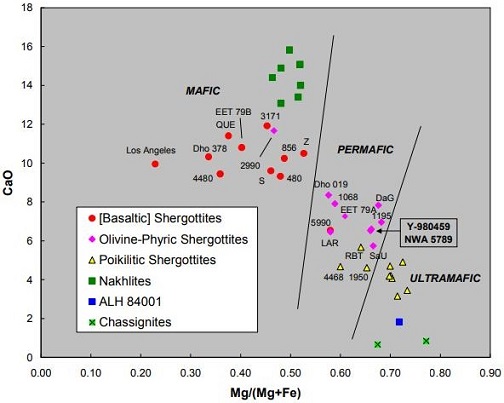 standby for martian chemical classification diagram