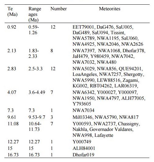 standby for martian meteorite ejection age diagram