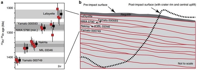 standby for nakhlite age model diagram