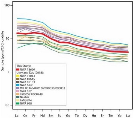 standby for nakhlite trace element diagram