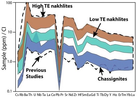 standby for nakhlite trace element diagram