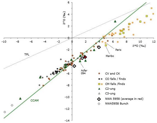 standby for nwa 5958 oxygen isotope diagram
