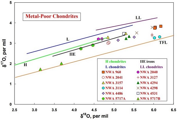 standby for metal-poor meteorites diagram