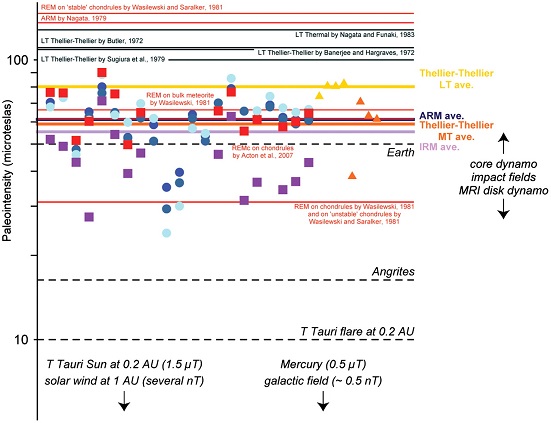 standby for allende paleointensities