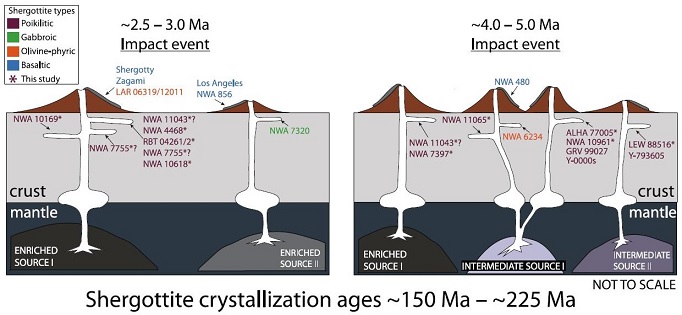 standby for shergottite model schematic