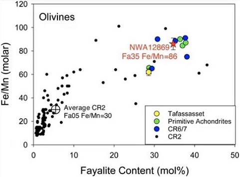 standby for ténéréite fa vs fe/mn diagram
