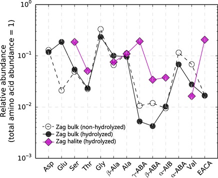 standby for zag amino acids diagram